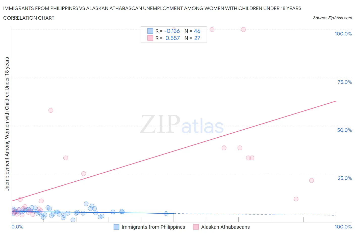 Immigrants from Philippines vs Alaskan Athabascan Unemployment Among Women with Children Under 18 years