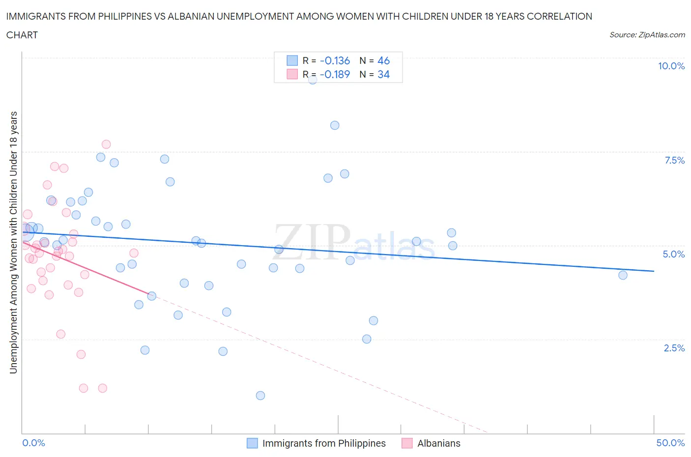 Immigrants from Philippines vs Albanian Unemployment Among Women with Children Under 18 years