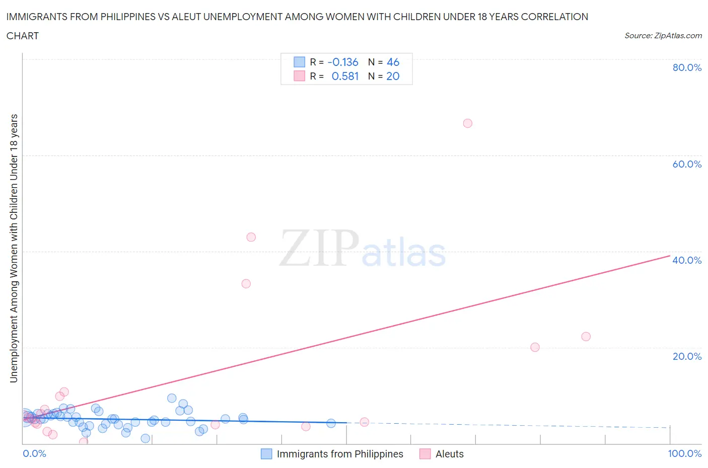 Immigrants from Philippines vs Aleut Unemployment Among Women with Children Under 18 years