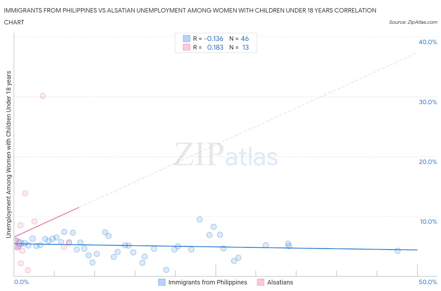 Immigrants from Philippines vs Alsatian Unemployment Among Women with Children Under 18 years