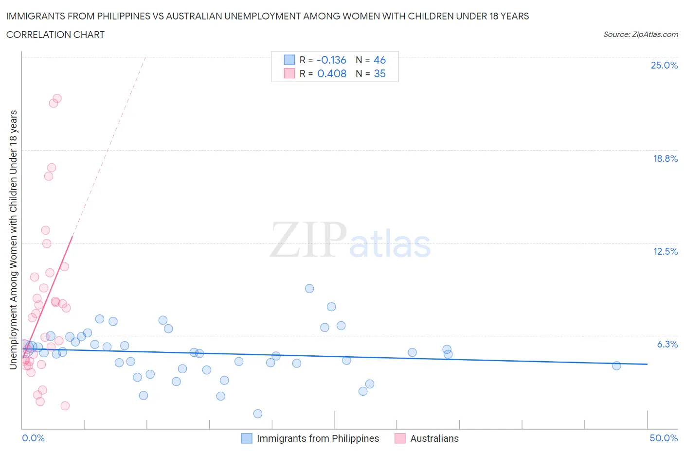Immigrants from Philippines vs Australian Unemployment Among Women with Children Under 18 years