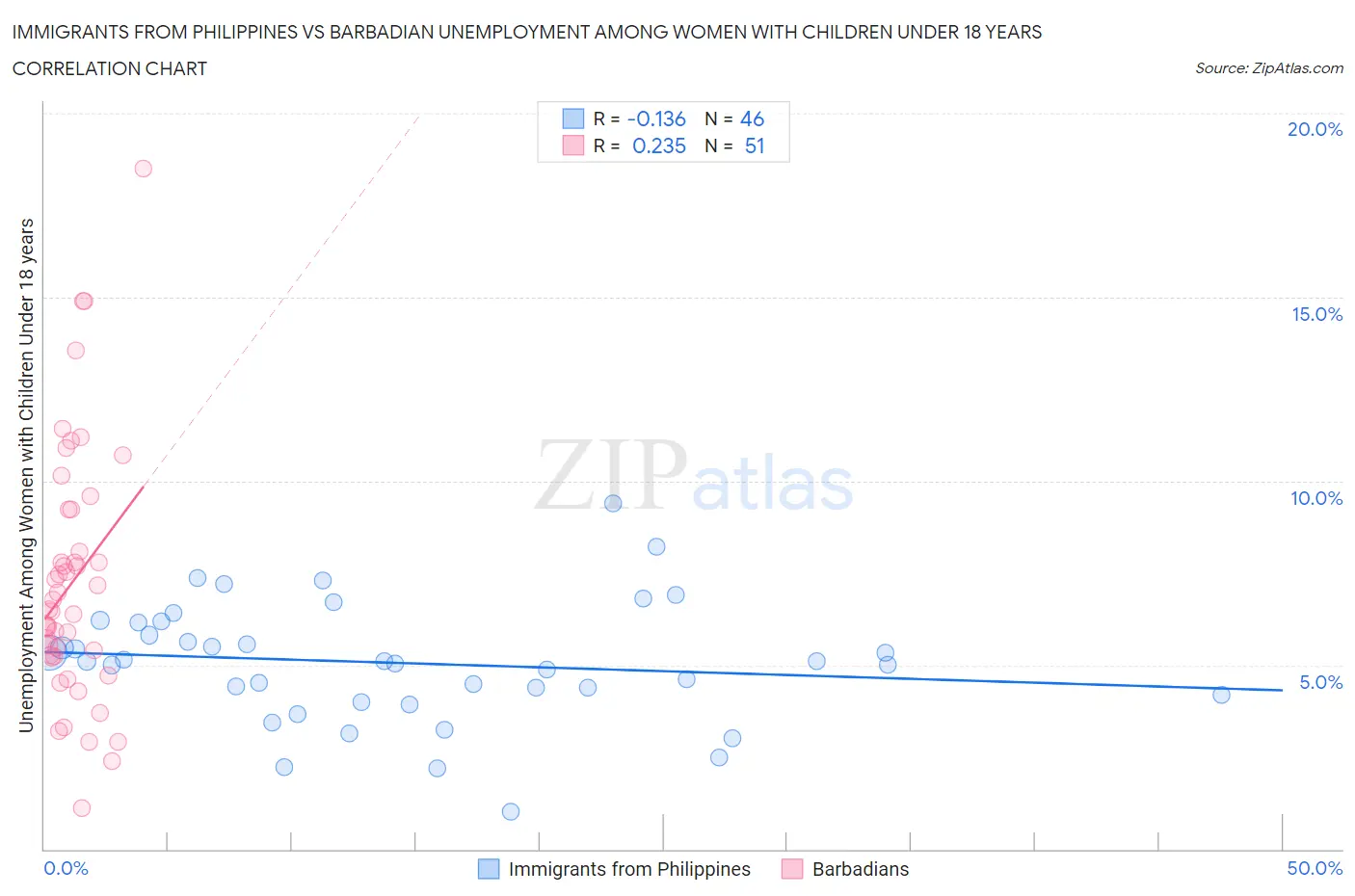 Immigrants from Philippines vs Barbadian Unemployment Among Women with Children Under 18 years