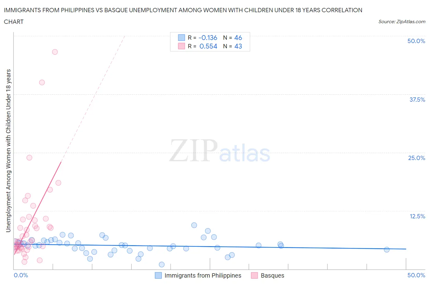 Immigrants from Philippines vs Basque Unemployment Among Women with Children Under 18 years