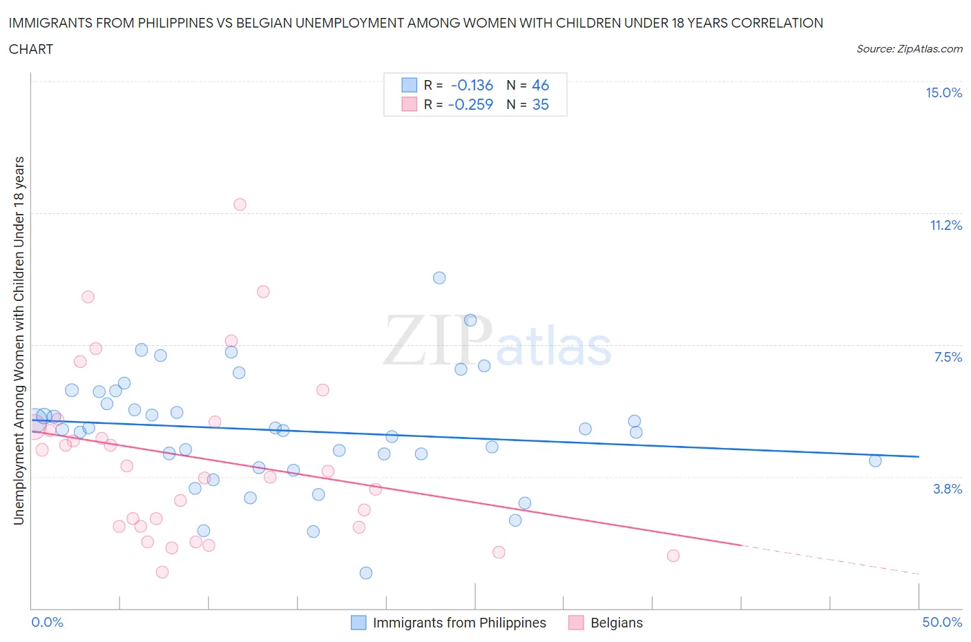 Immigrants from Philippines vs Belgian Unemployment Among Women with Children Under 18 years