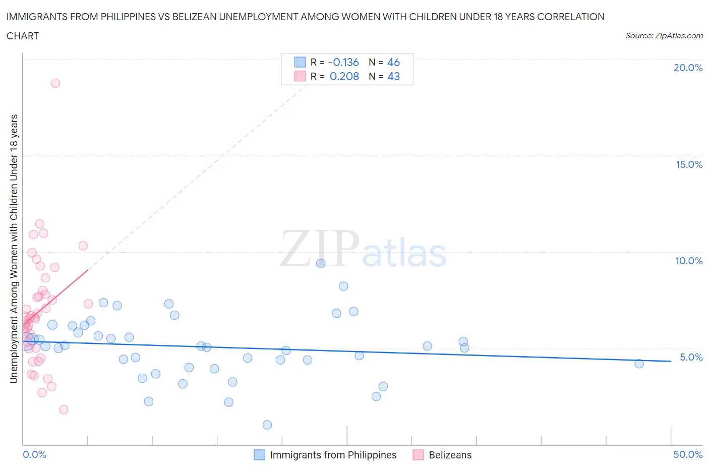 Immigrants from Philippines vs Belizean Unemployment Among Women with Children Under 18 years