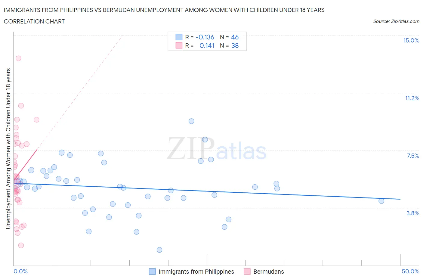 Immigrants from Philippines vs Bermudan Unemployment Among Women with Children Under 18 years