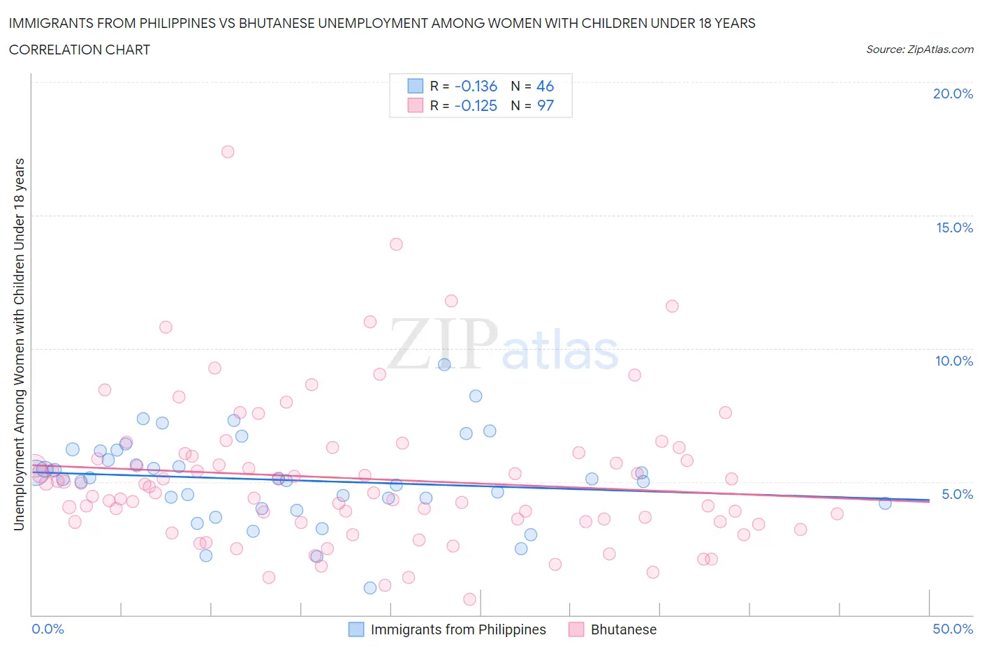 Immigrants from Philippines vs Bhutanese Unemployment Among Women with Children Under 18 years