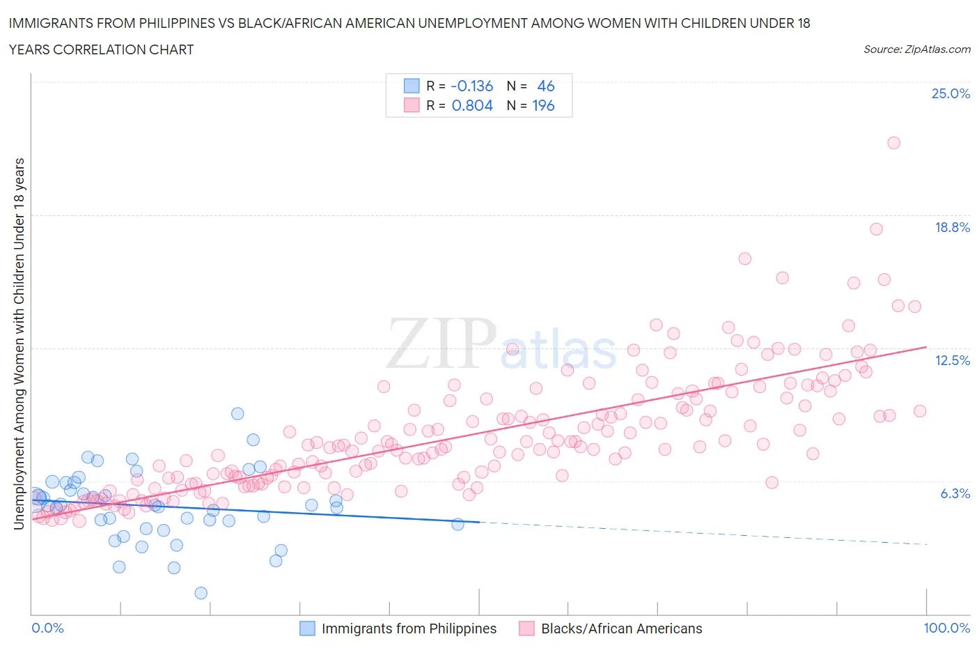 Immigrants from Philippines vs Black/African American Unemployment Among Women with Children Under 18 years