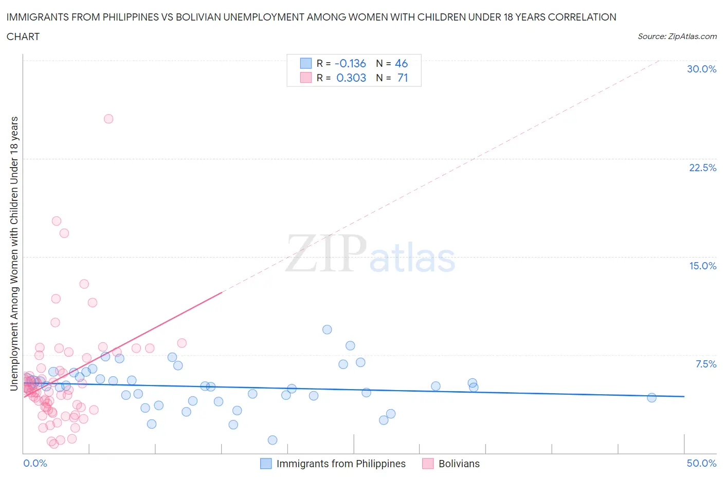 Immigrants from Philippines vs Bolivian Unemployment Among Women with Children Under 18 years