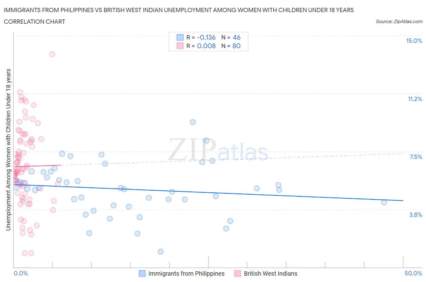 Immigrants from Philippines vs British West Indian Unemployment Among Women with Children Under 18 years