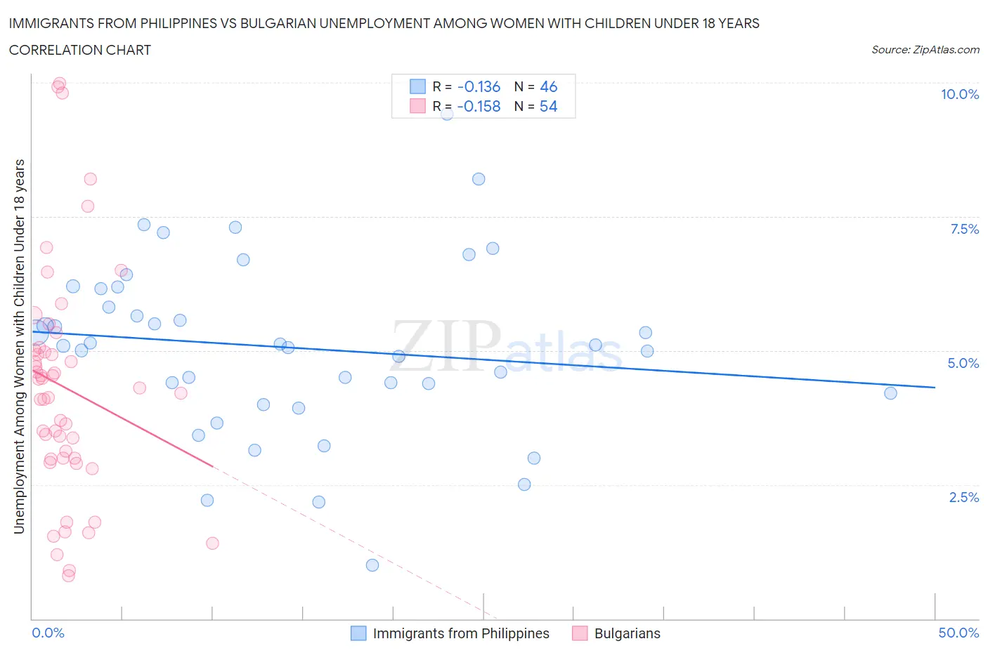 Immigrants from Philippines vs Bulgarian Unemployment Among Women with Children Under 18 years