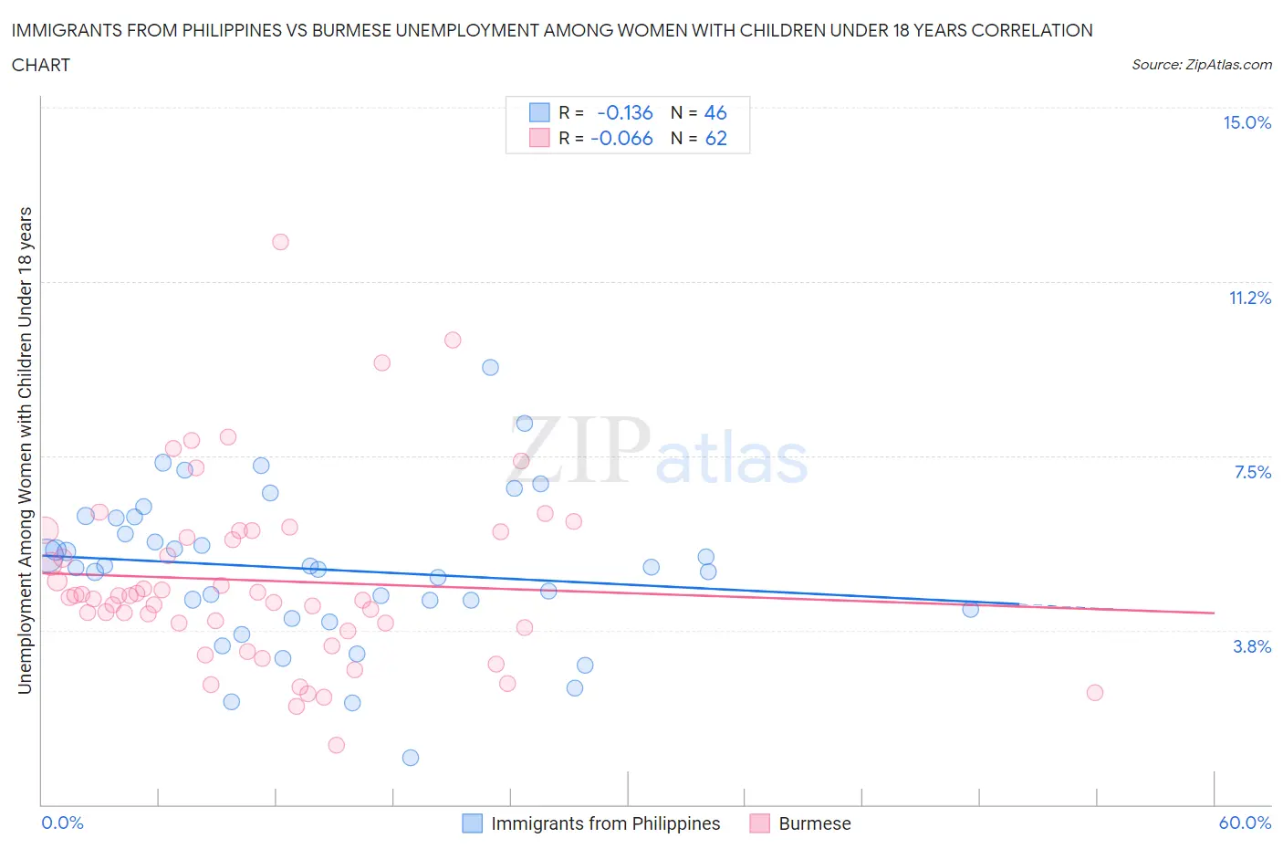 Immigrants from Philippines vs Burmese Unemployment Among Women with Children Under 18 years