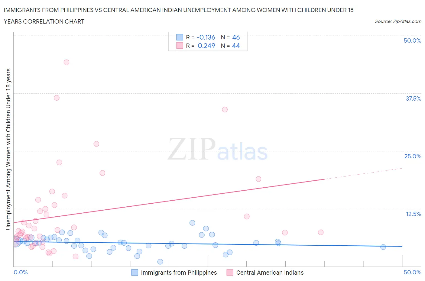 Immigrants from Philippines vs Central American Indian Unemployment Among Women with Children Under 18 years