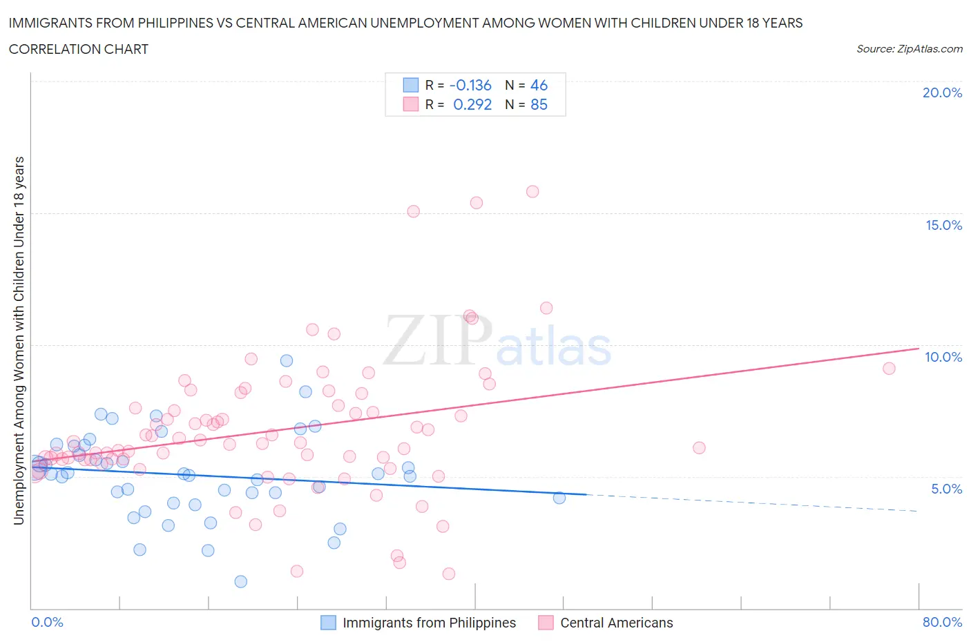 Immigrants from Philippines vs Central American Unemployment Among Women with Children Under 18 years