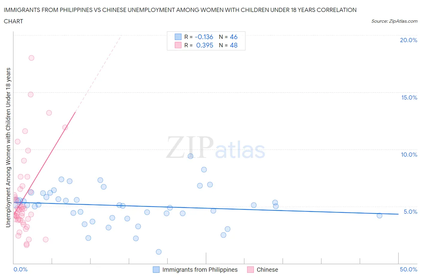 Immigrants from Philippines vs Chinese Unemployment Among Women with Children Under 18 years