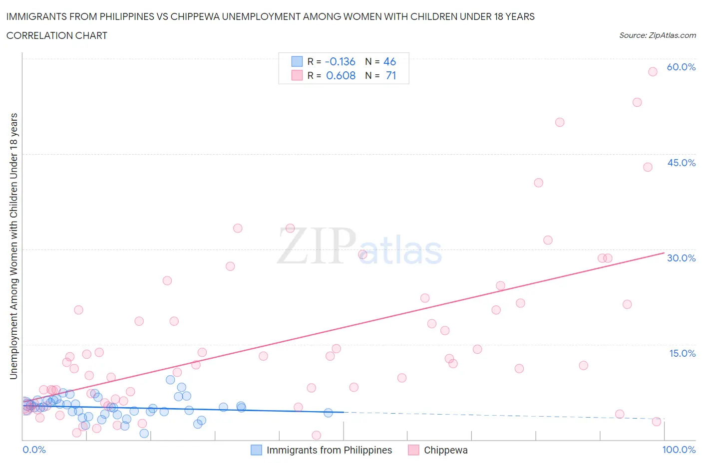 Immigrants from Philippines vs Chippewa Unemployment Among Women with Children Under 18 years