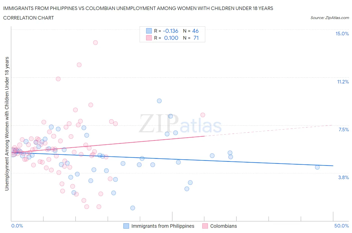 Immigrants from Philippines vs Colombian Unemployment Among Women with Children Under 18 years