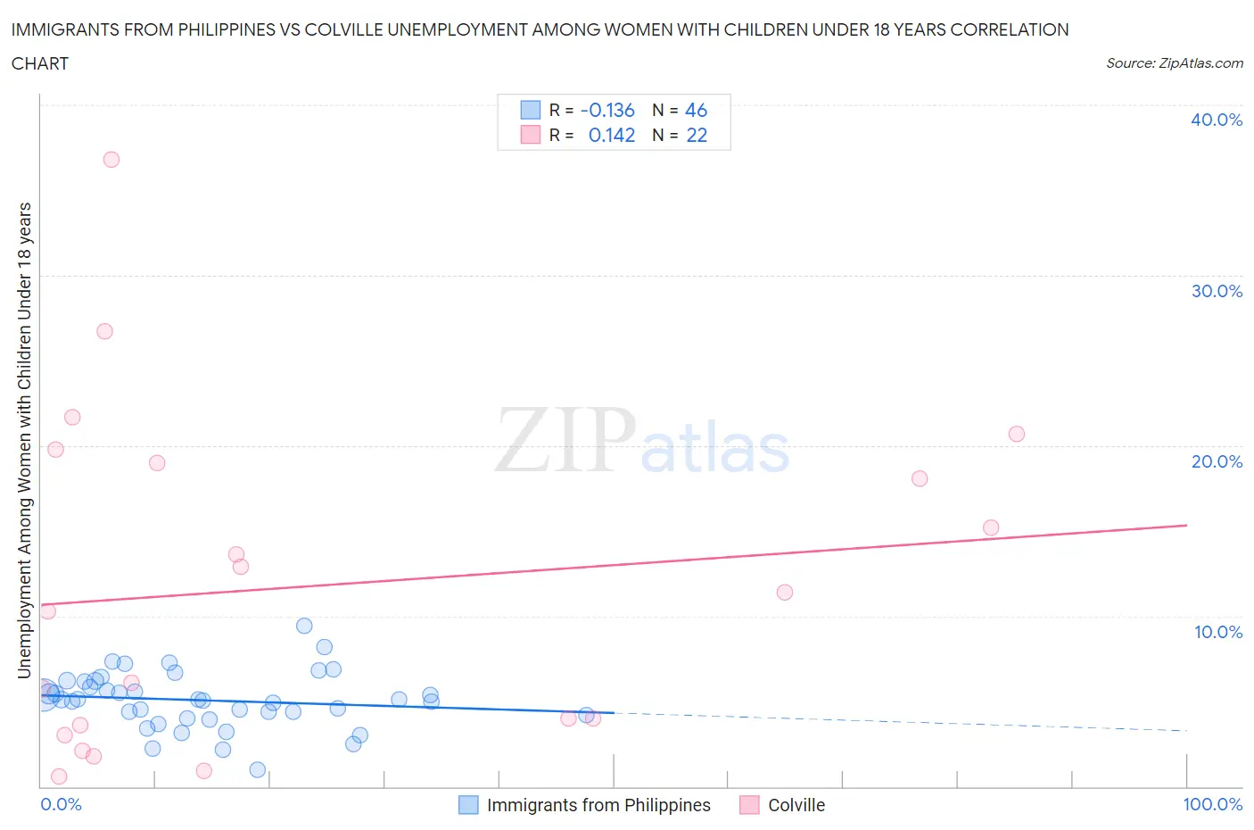 Immigrants from Philippines vs Colville Unemployment Among Women with Children Under 18 years
