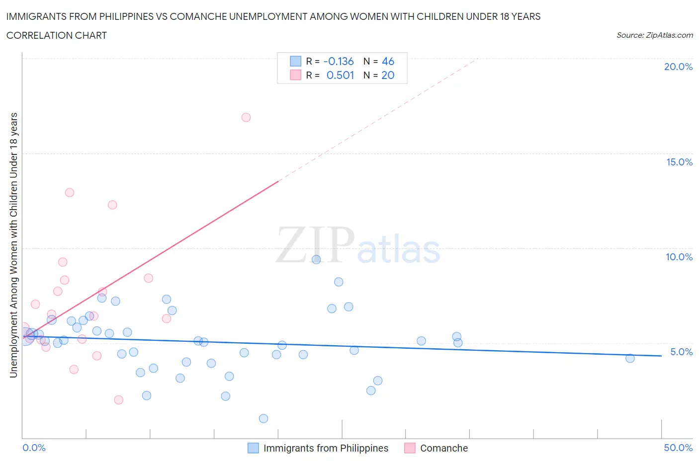 Immigrants from Philippines vs Comanche Unemployment Among Women with Children Under 18 years