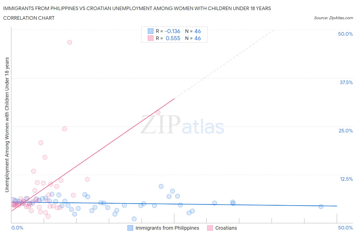 Immigrants from Philippines vs Croatian Unemployment Among Women with Children Under 18 years