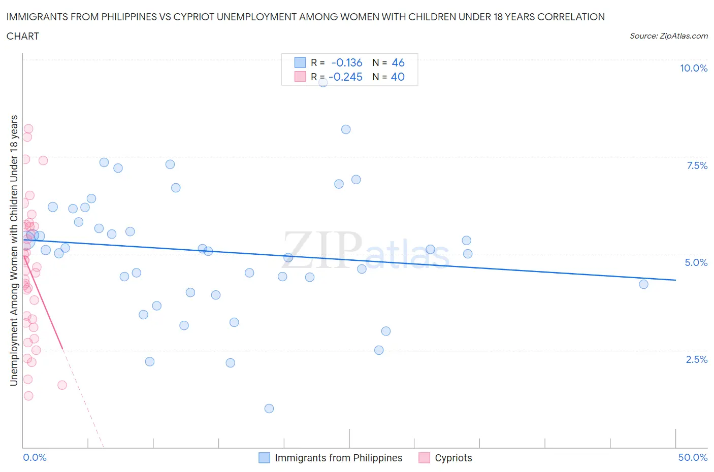 Immigrants from Philippines vs Cypriot Unemployment Among Women with Children Under 18 years