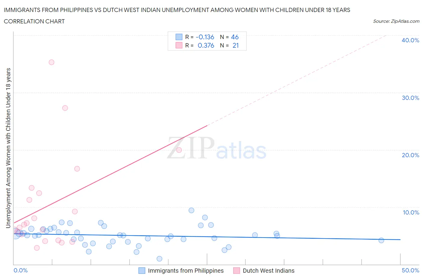 Immigrants from Philippines vs Dutch West Indian Unemployment Among Women with Children Under 18 years