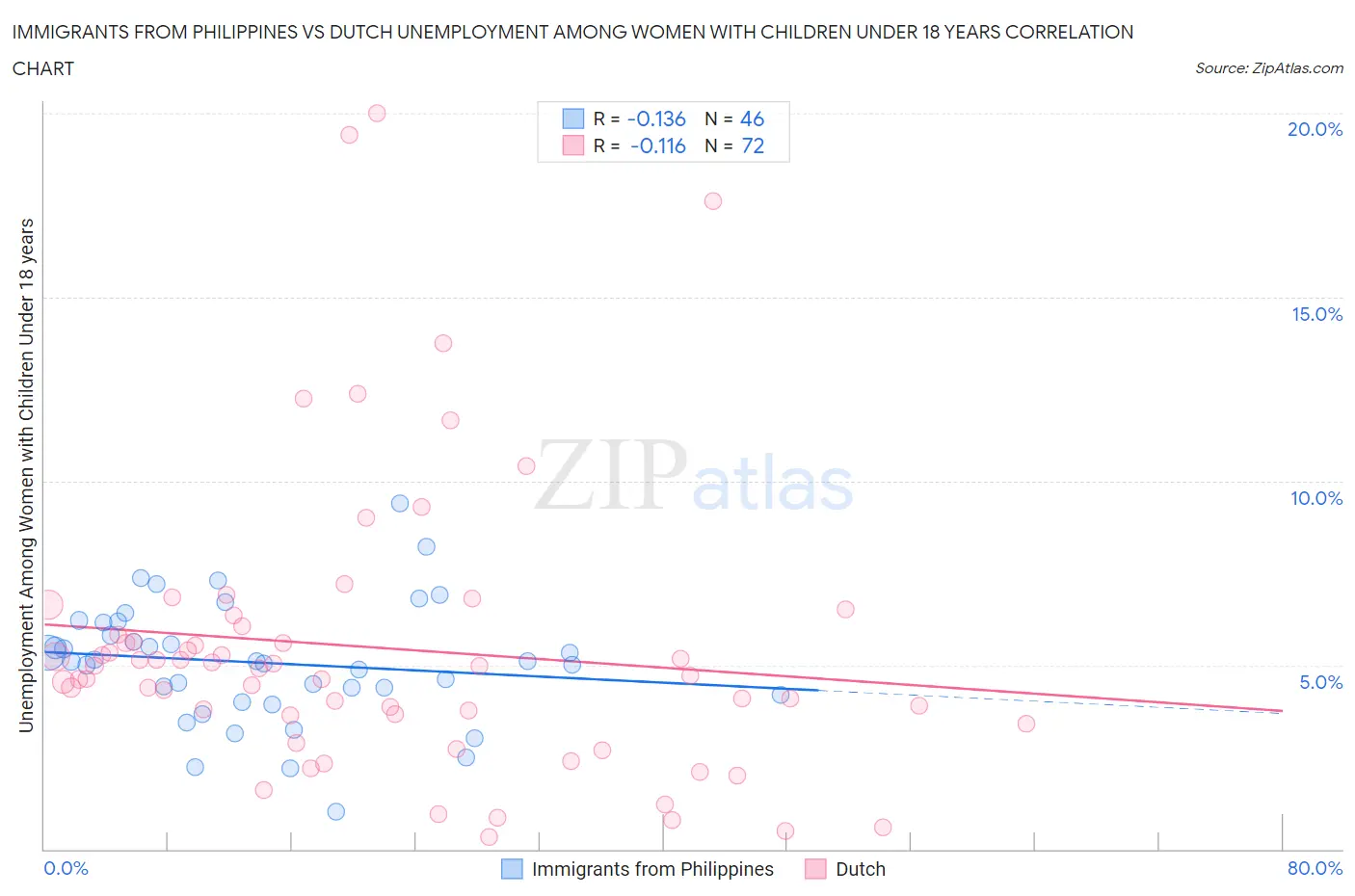 Immigrants from Philippines vs Dutch Unemployment Among Women with Children Under 18 years