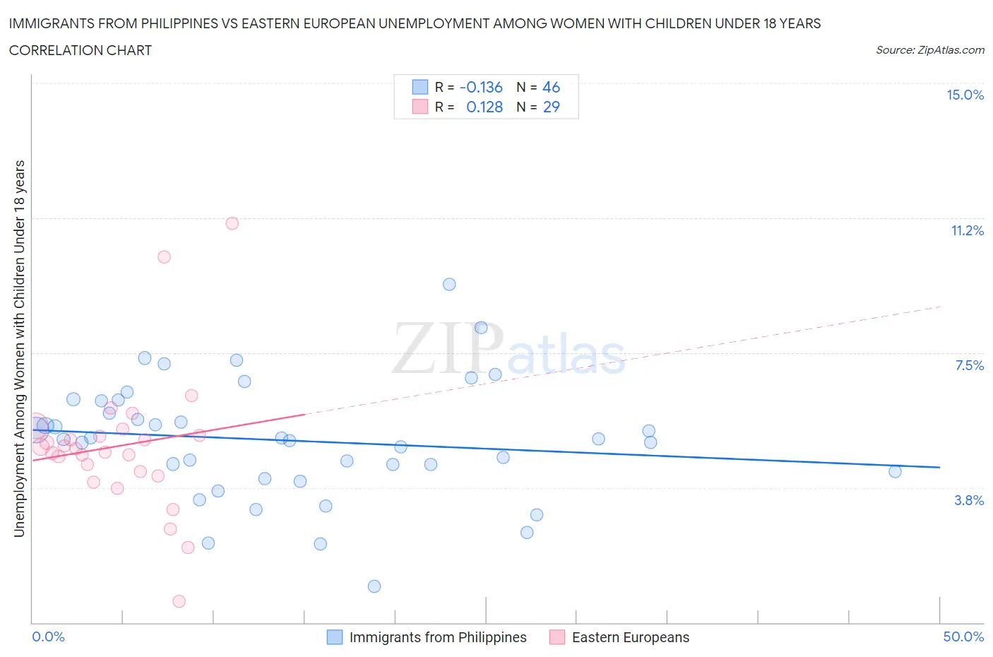 Immigrants from Philippines vs Eastern European Unemployment Among Women with Children Under 18 years