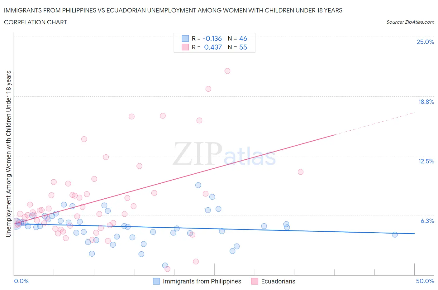 Immigrants from Philippines vs Ecuadorian Unemployment Among Women with Children Under 18 years