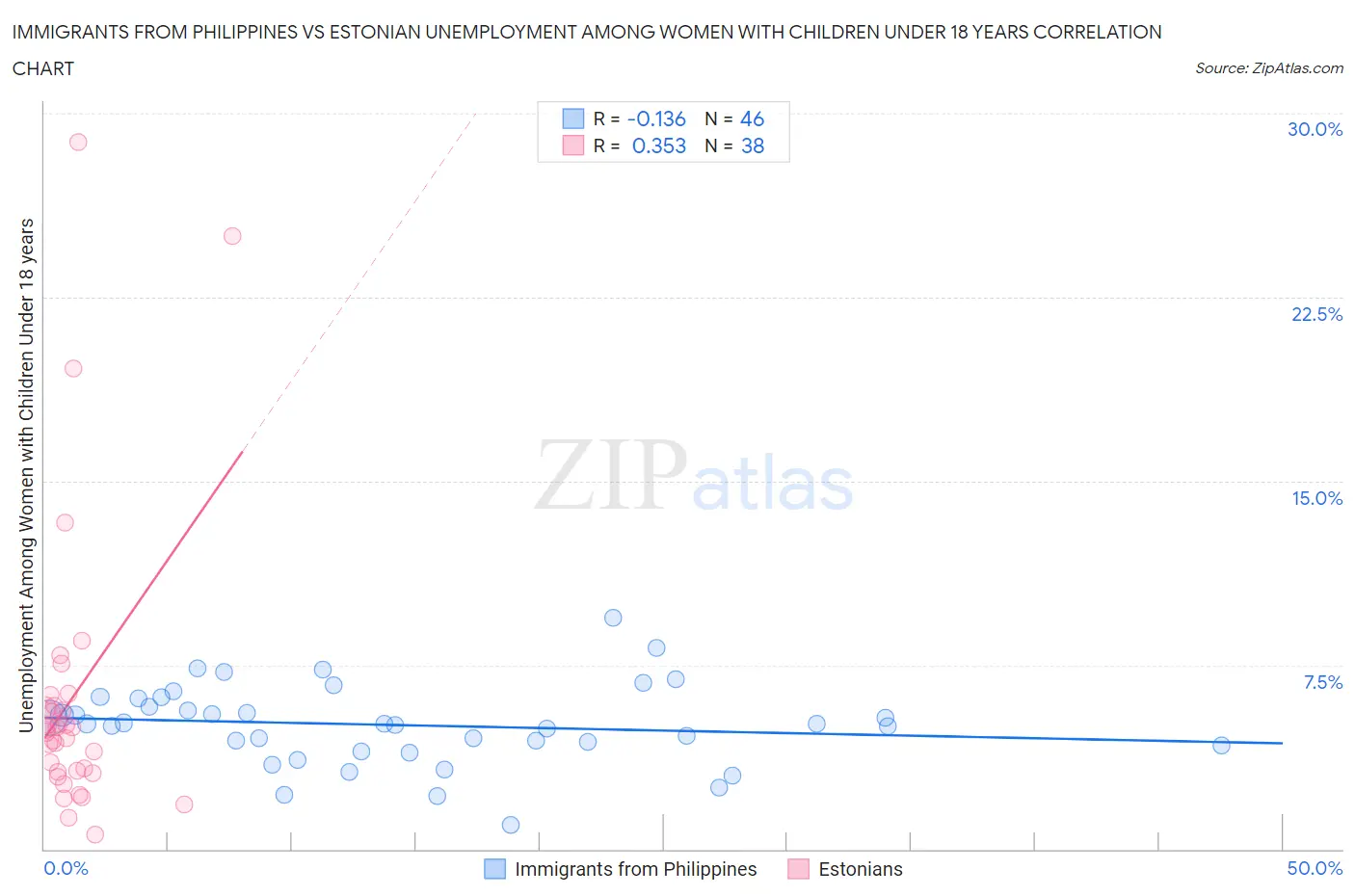 Immigrants from Philippines vs Estonian Unemployment Among Women with Children Under 18 years