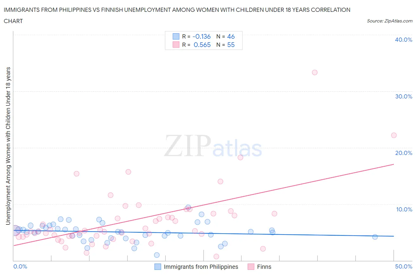 Immigrants from Philippines vs Finnish Unemployment Among Women with Children Under 18 years