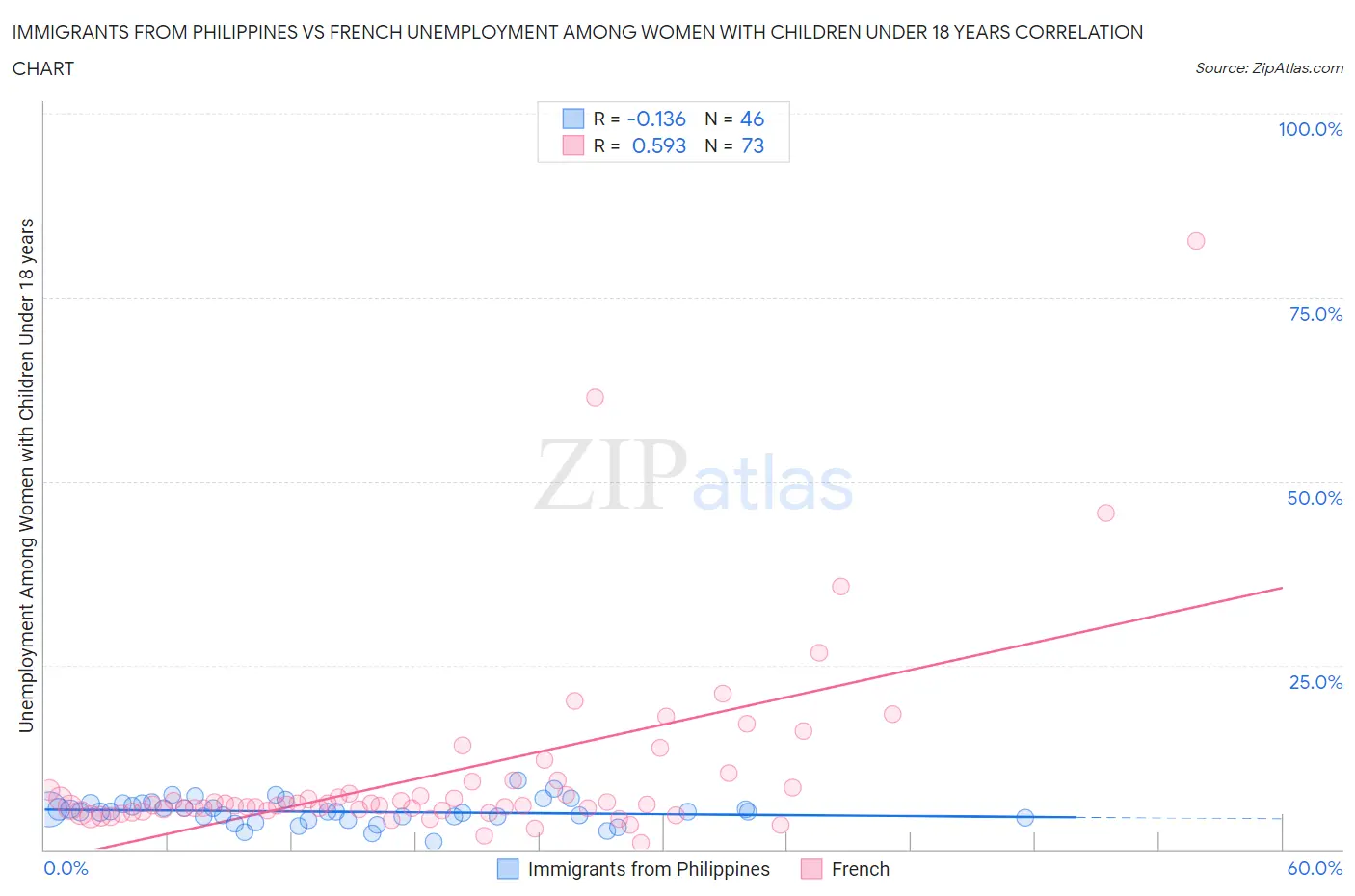 Immigrants from Philippines vs French Unemployment Among Women with Children Under 18 years
