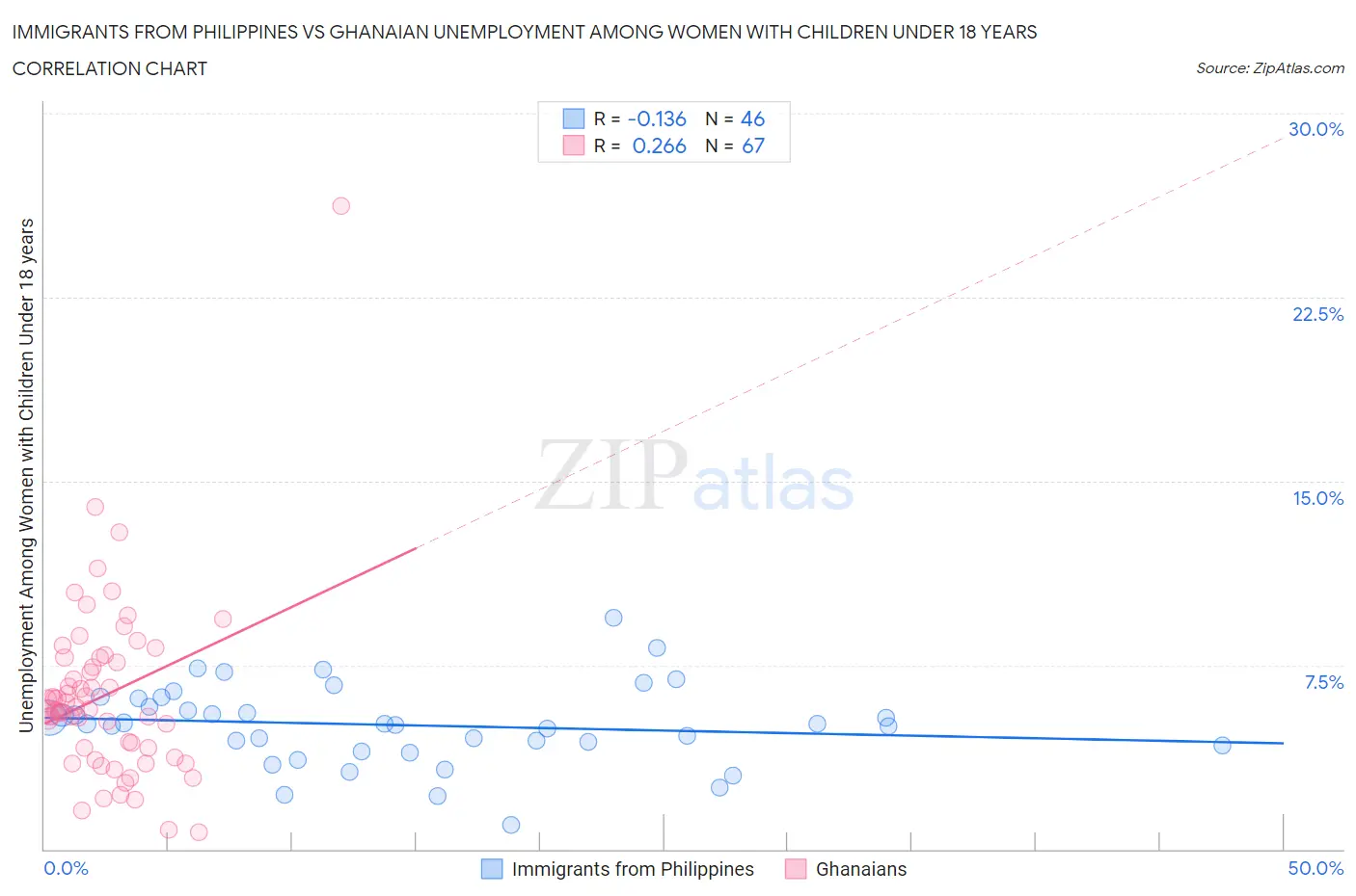 Immigrants from Philippines vs Ghanaian Unemployment Among Women with Children Under 18 years