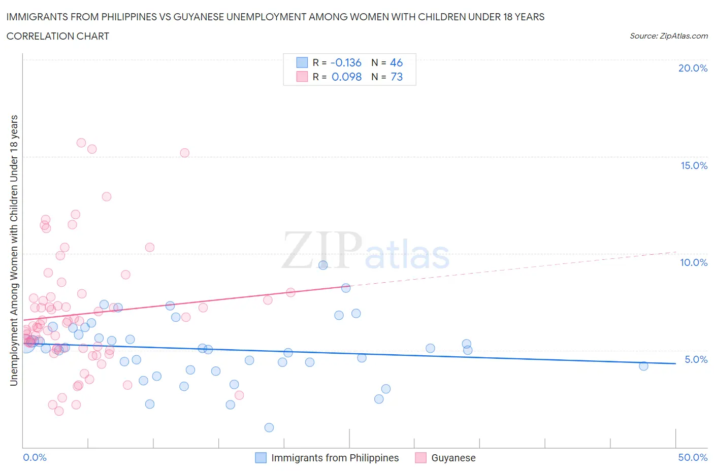 Immigrants from Philippines vs Guyanese Unemployment Among Women with Children Under 18 years