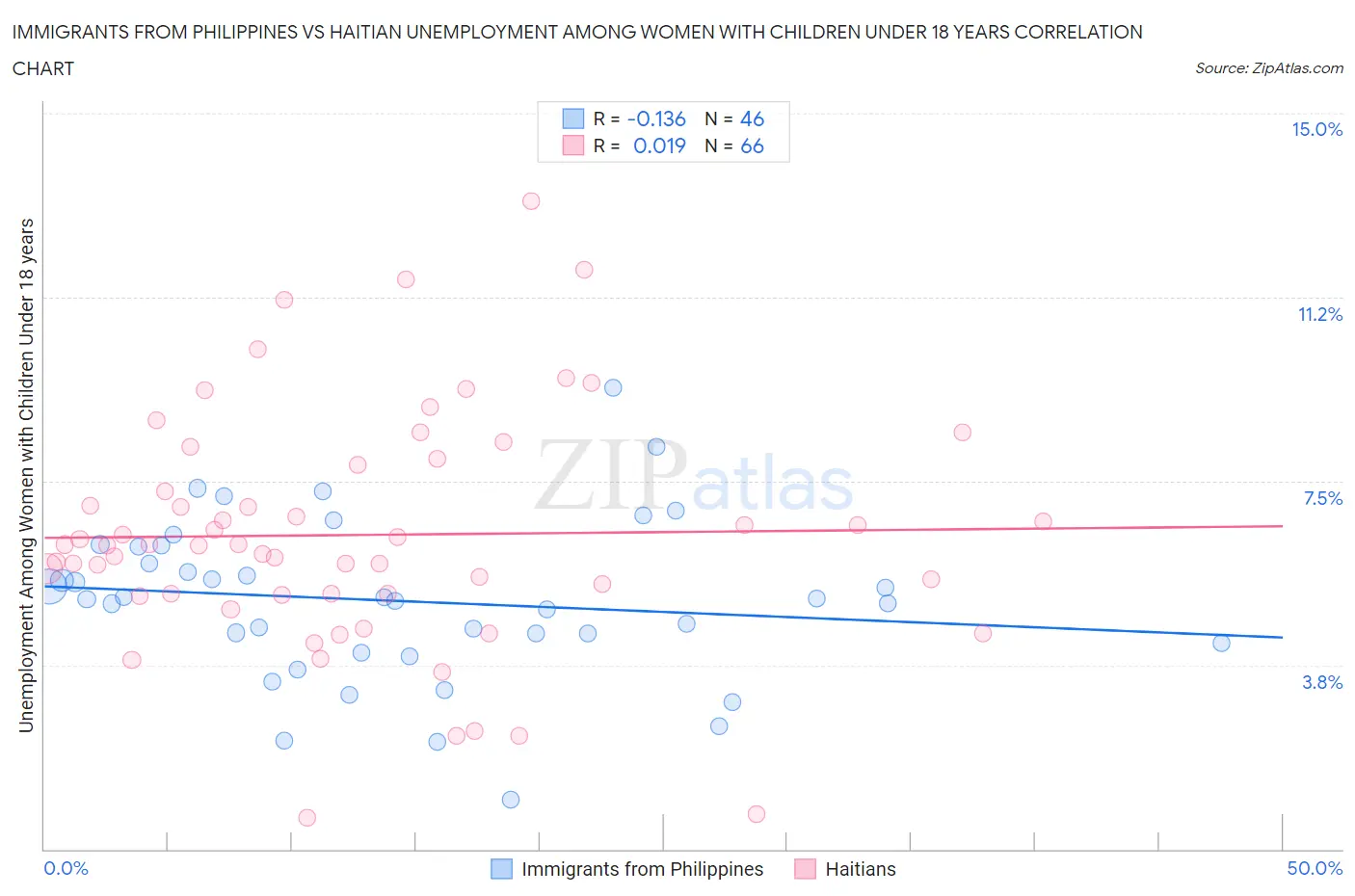 Immigrants from Philippines vs Haitian Unemployment Among Women with Children Under 18 years