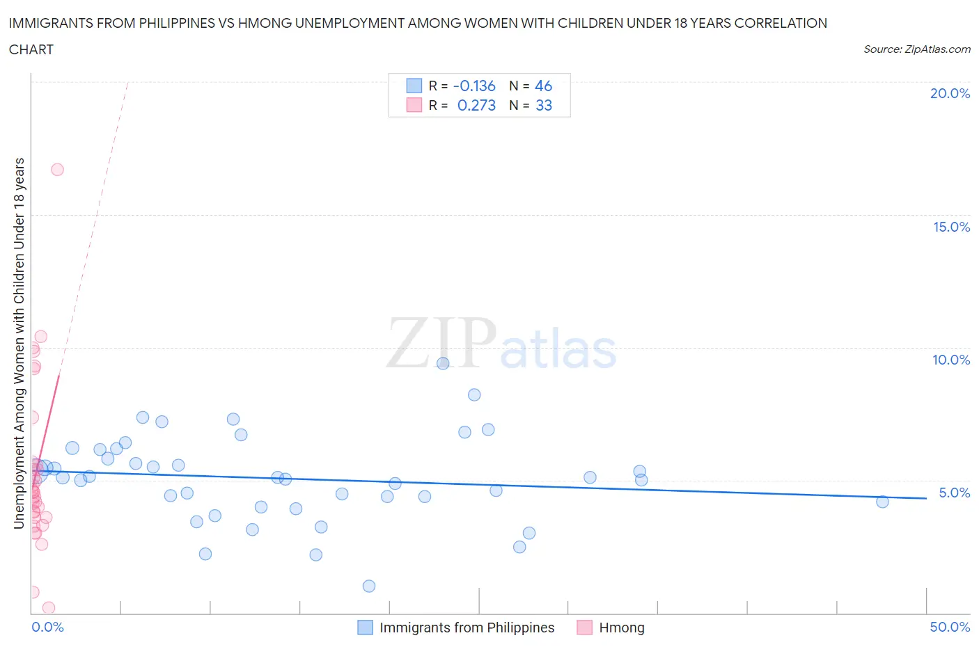 Immigrants from Philippines vs Hmong Unemployment Among Women with Children Under 18 years