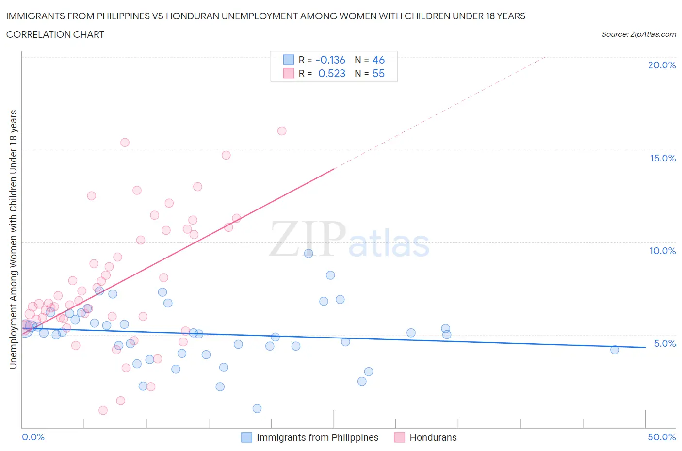 Immigrants from Philippines vs Honduran Unemployment Among Women with Children Under 18 years