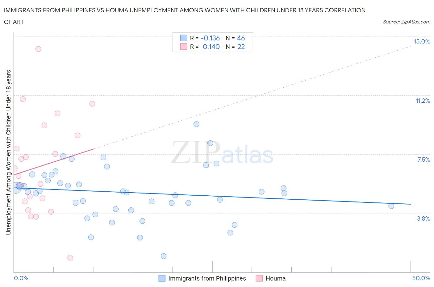 Immigrants from Philippines vs Houma Unemployment Among Women with Children Under 18 years