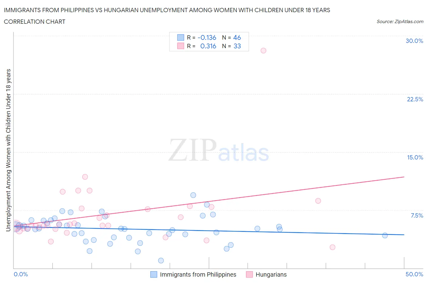 Immigrants from Philippines vs Hungarian Unemployment Among Women with Children Under 18 years