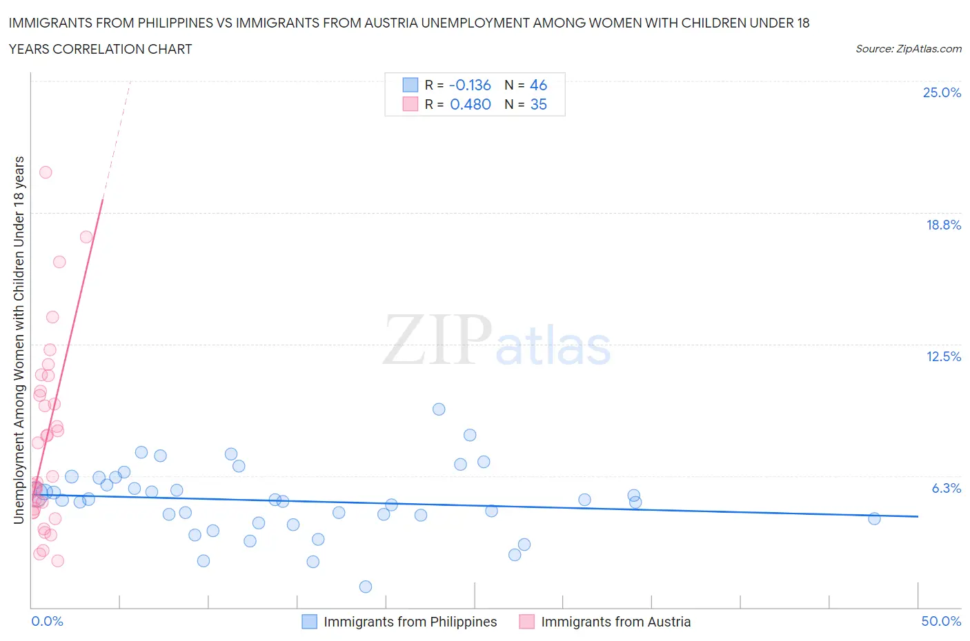 Immigrants from Philippines vs Immigrants from Austria Unemployment Among Women with Children Under 18 years