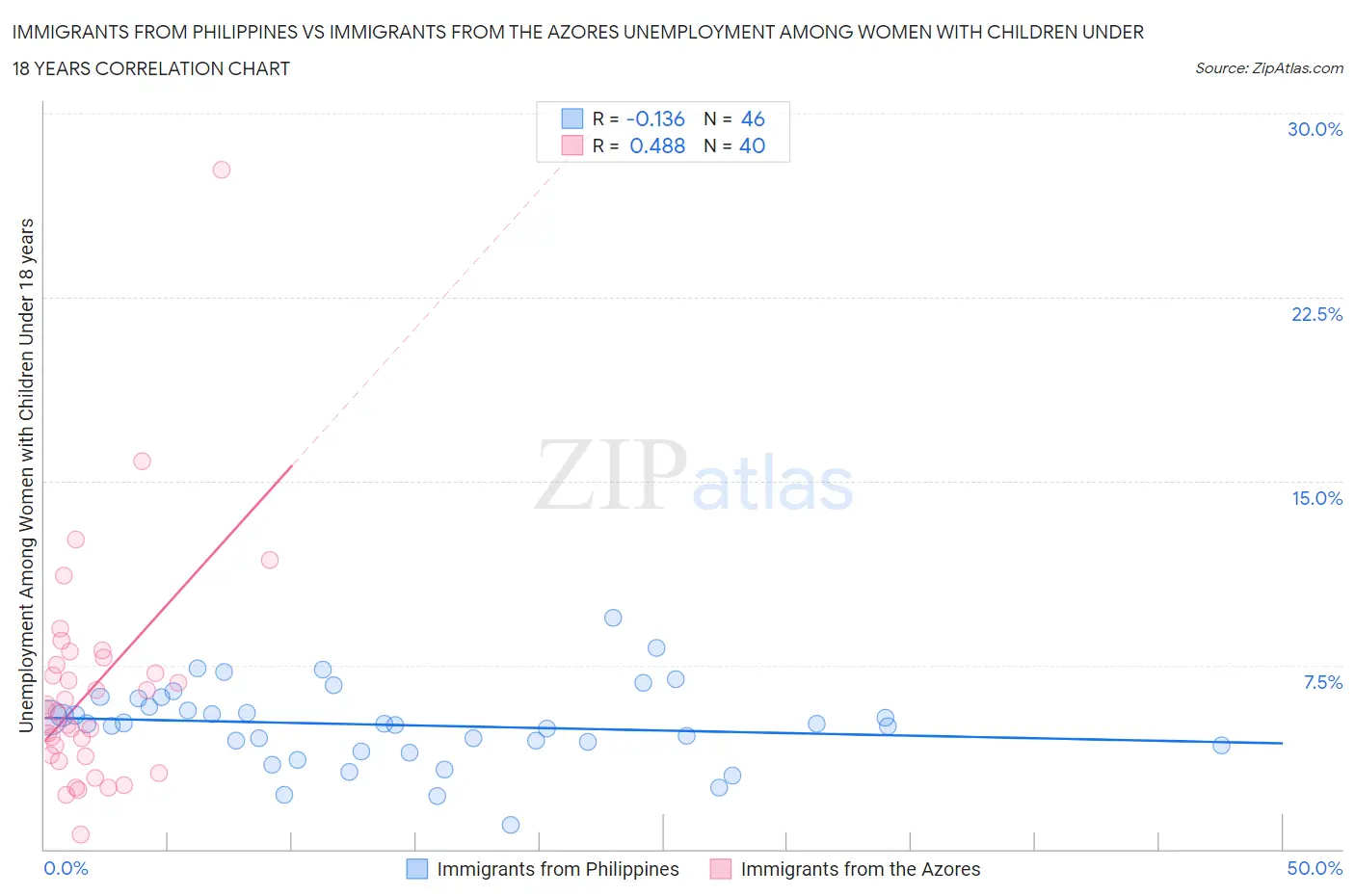 Immigrants from Philippines vs Immigrants from the Azores Unemployment Among Women with Children Under 18 years