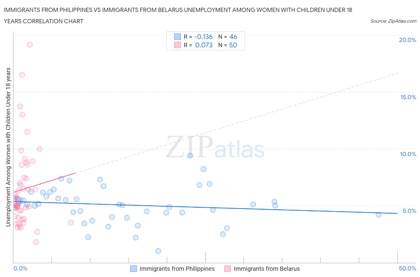 Immigrants from Philippines vs Immigrants from Belarus Unemployment Among Women with Children Under 18 years