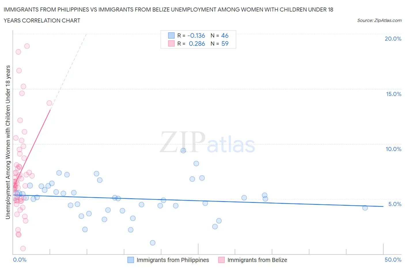 Immigrants from Philippines vs Immigrants from Belize Unemployment Among Women with Children Under 18 years