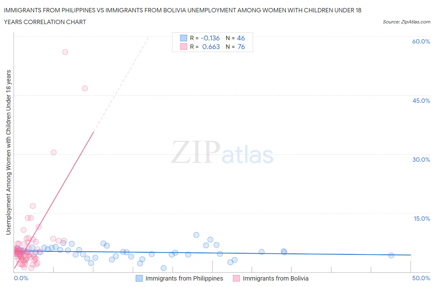 Immigrants from Philippines vs Immigrants from Bolivia Unemployment Among Women with Children Under 18 years
