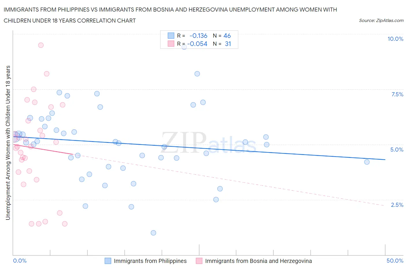 Immigrants from Philippines vs Immigrants from Bosnia and Herzegovina Unemployment Among Women with Children Under 18 years