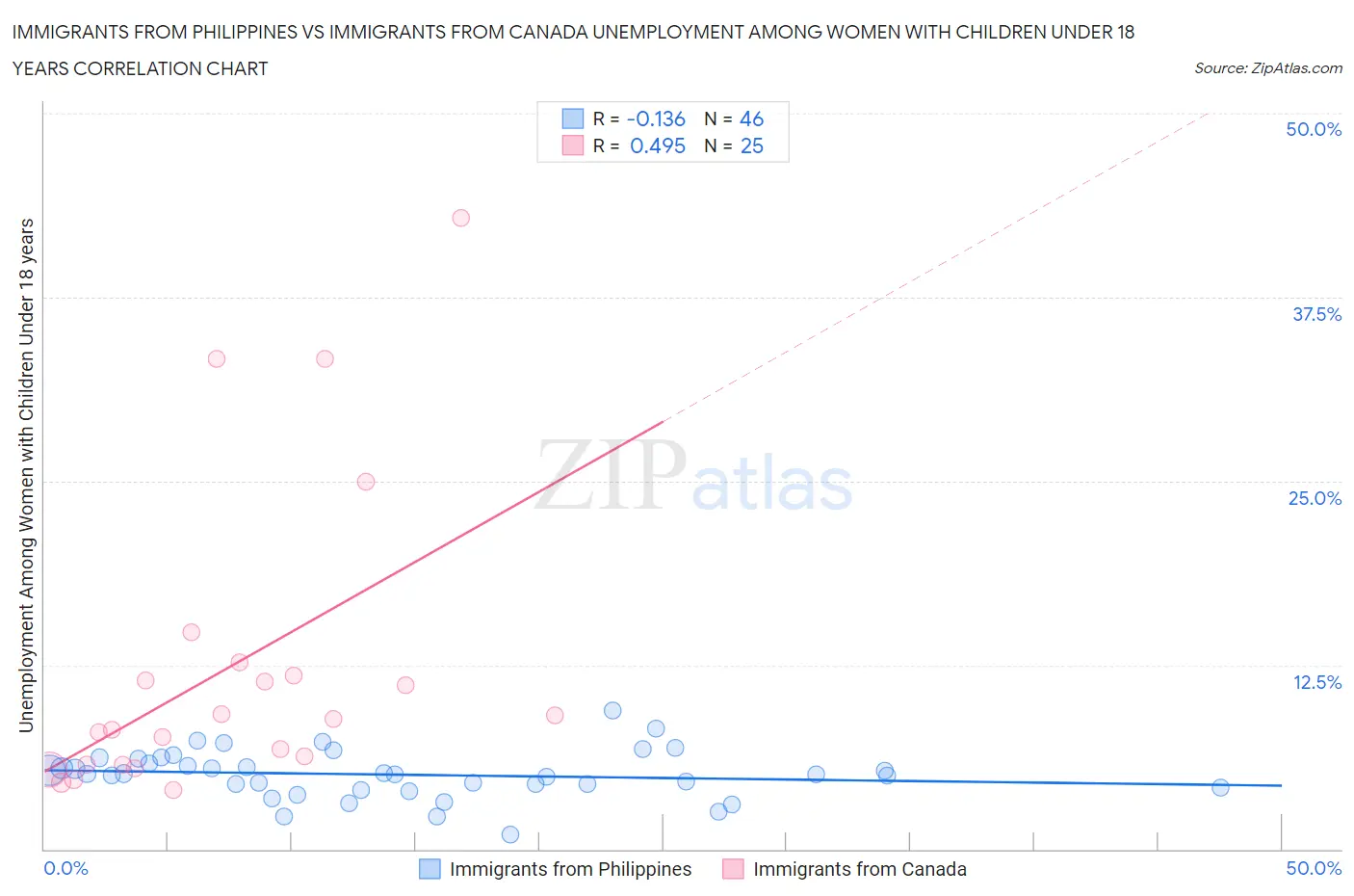 Immigrants from Philippines vs Immigrants from Canada Unemployment Among Women with Children Under 18 years