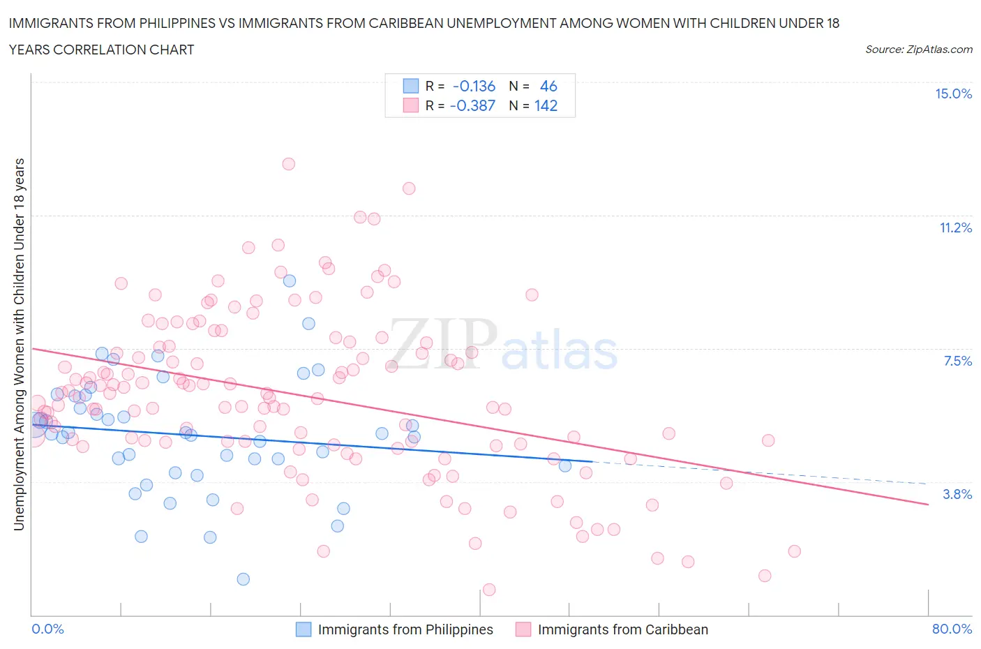 Immigrants from Philippines vs Immigrants from Caribbean Unemployment Among Women with Children Under 18 years