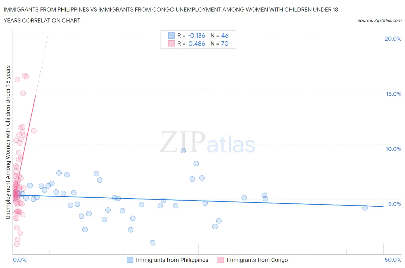 Immigrants from Philippines vs Immigrants from Congo Unemployment Among Women with Children Under 18 years