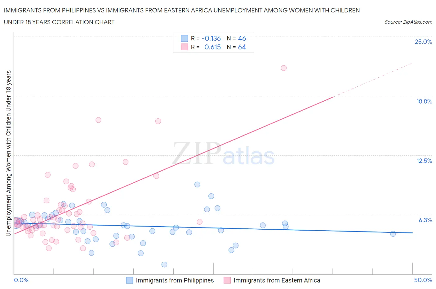 Immigrants from Philippines vs Immigrants from Eastern Africa Unemployment Among Women with Children Under 18 years