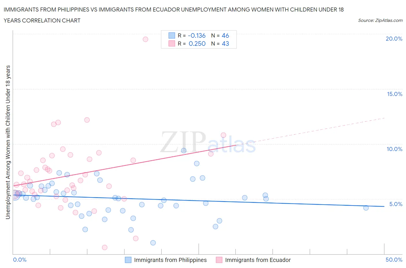 Immigrants from Philippines vs Immigrants from Ecuador Unemployment Among Women with Children Under 18 years
